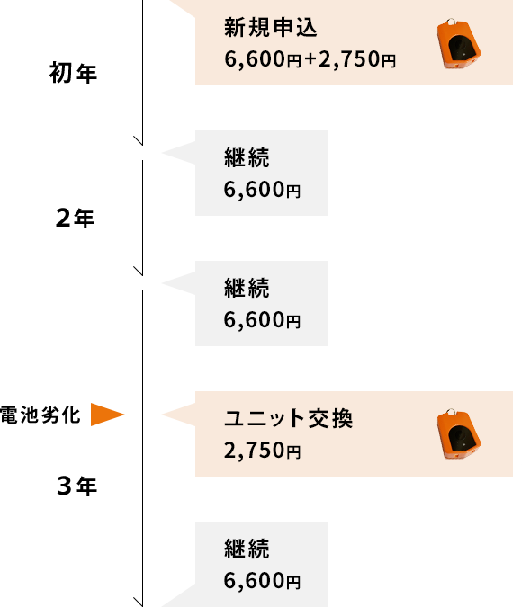 プレミアムの課金イメージ